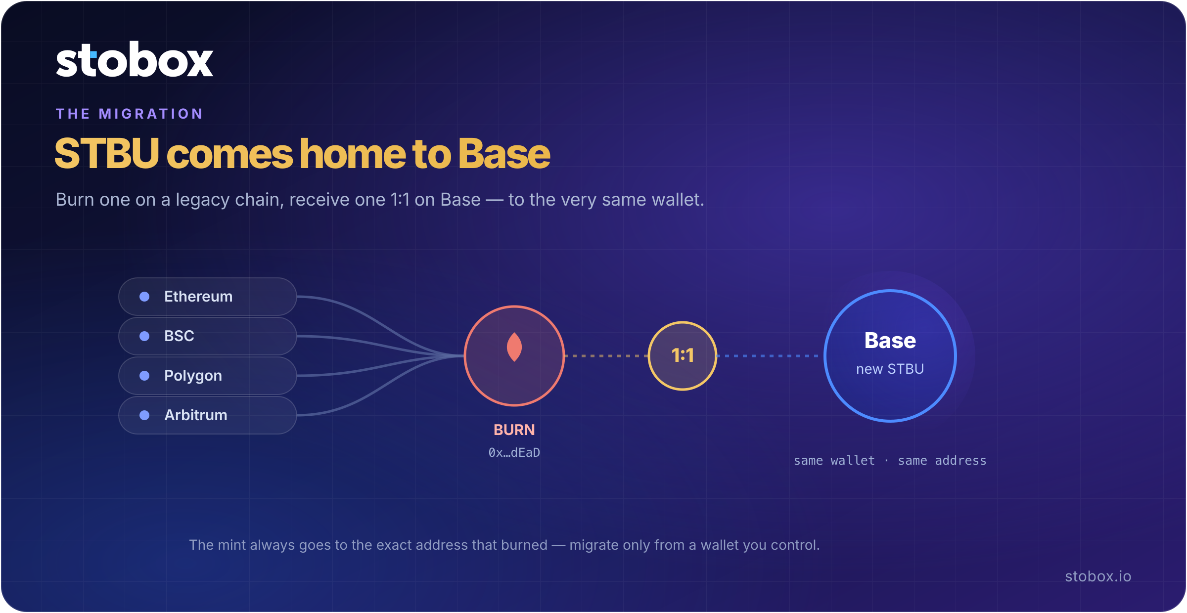 How migration works – burn old STBU on a legacy chain, and the same amount is minted 1:1 to the same wallet address on Base